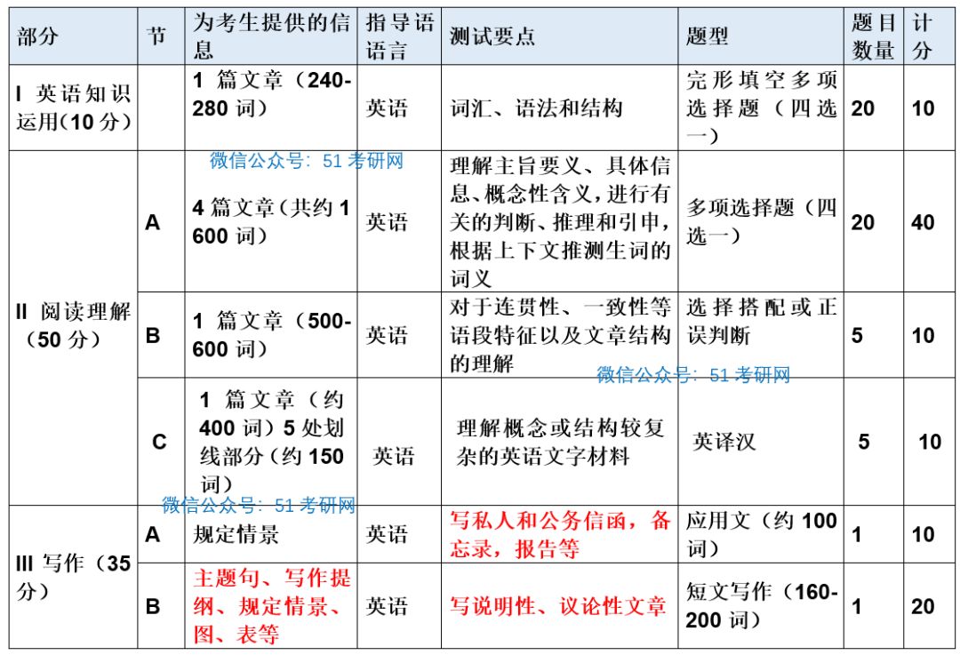考研科目有英語(yǔ)嗎_英語(yǔ)考研科目有哪些科目_英語(yǔ)研究生考研科目有哪些