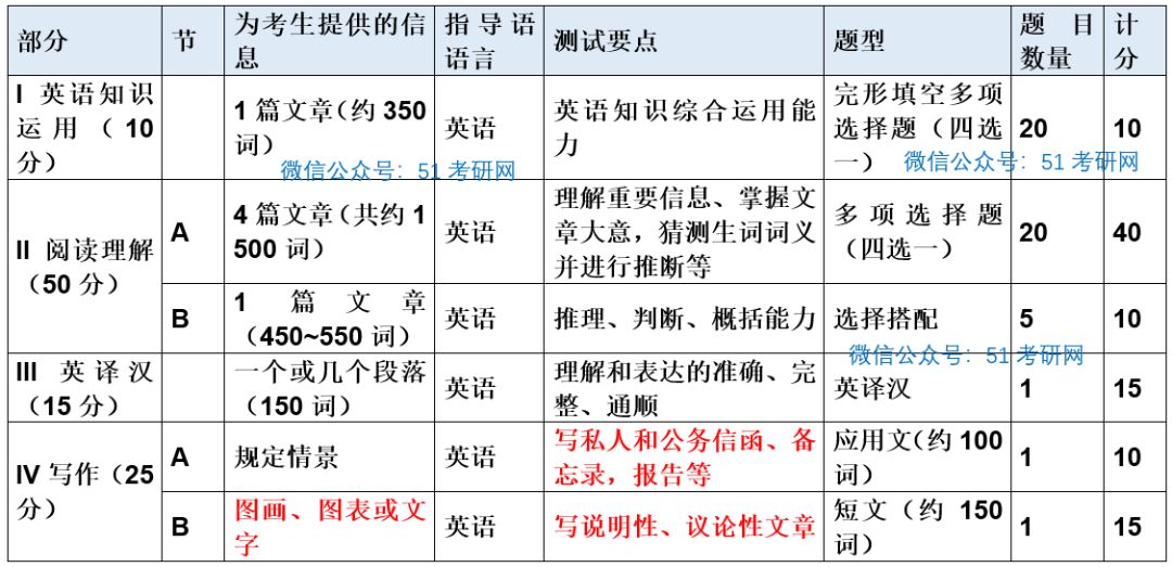 英語(yǔ)研究生考研科目有哪些_英語(yǔ)考研科目有哪些科目_考研科目有英語(yǔ)嗎