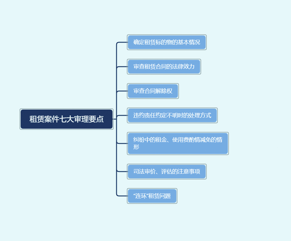 一圖解讀房屋租賃案件審理7大要點