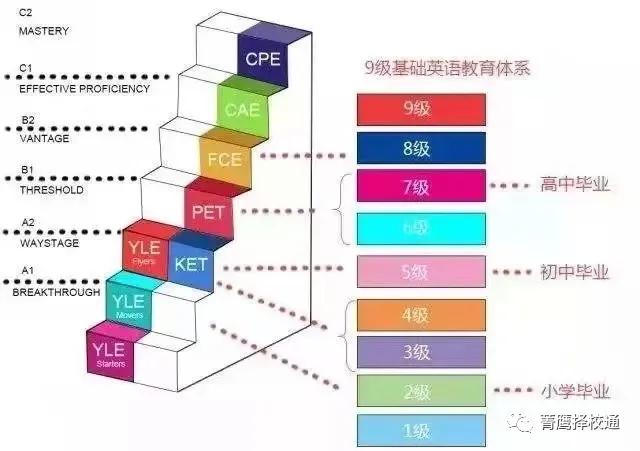 英語三級考試考什么 什么是KET、PET,有什么用？